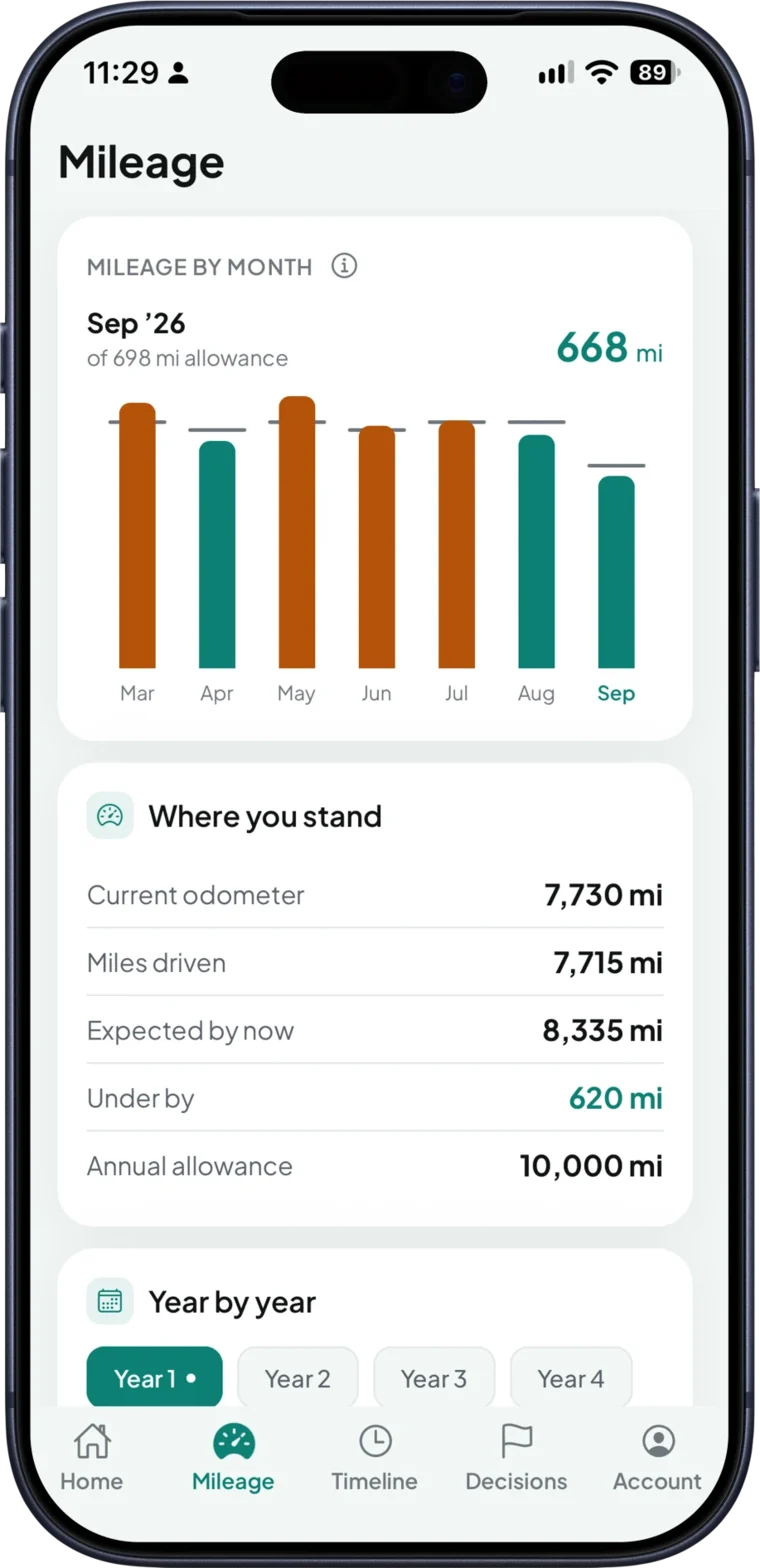 EquityGo Mileage screen showing miles by month against the allowance, 620 miles under